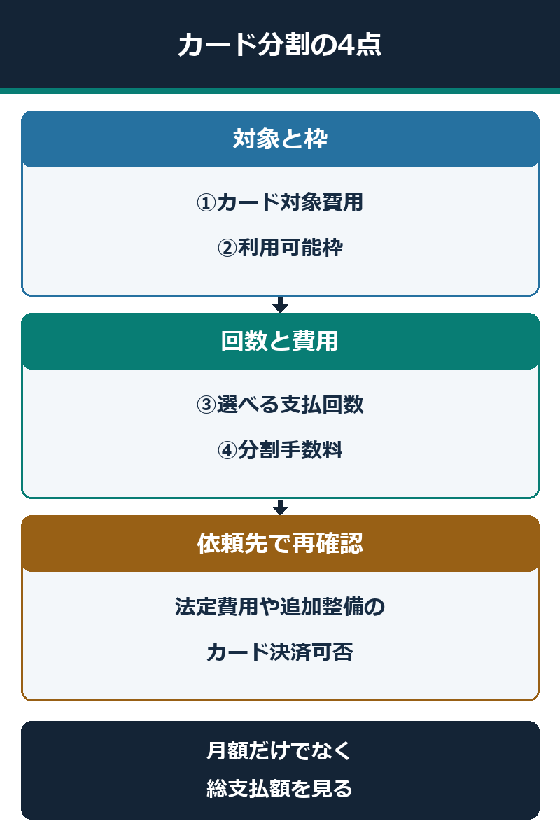 カード分割で対象費用・利用可能枠・回数・手数料を確認する図解