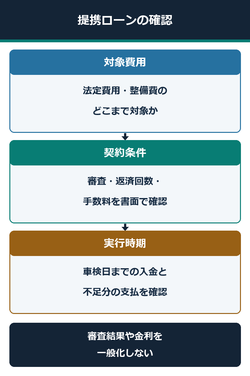 提携ローンで対象費用・契約条件・実行時期を確認する図解