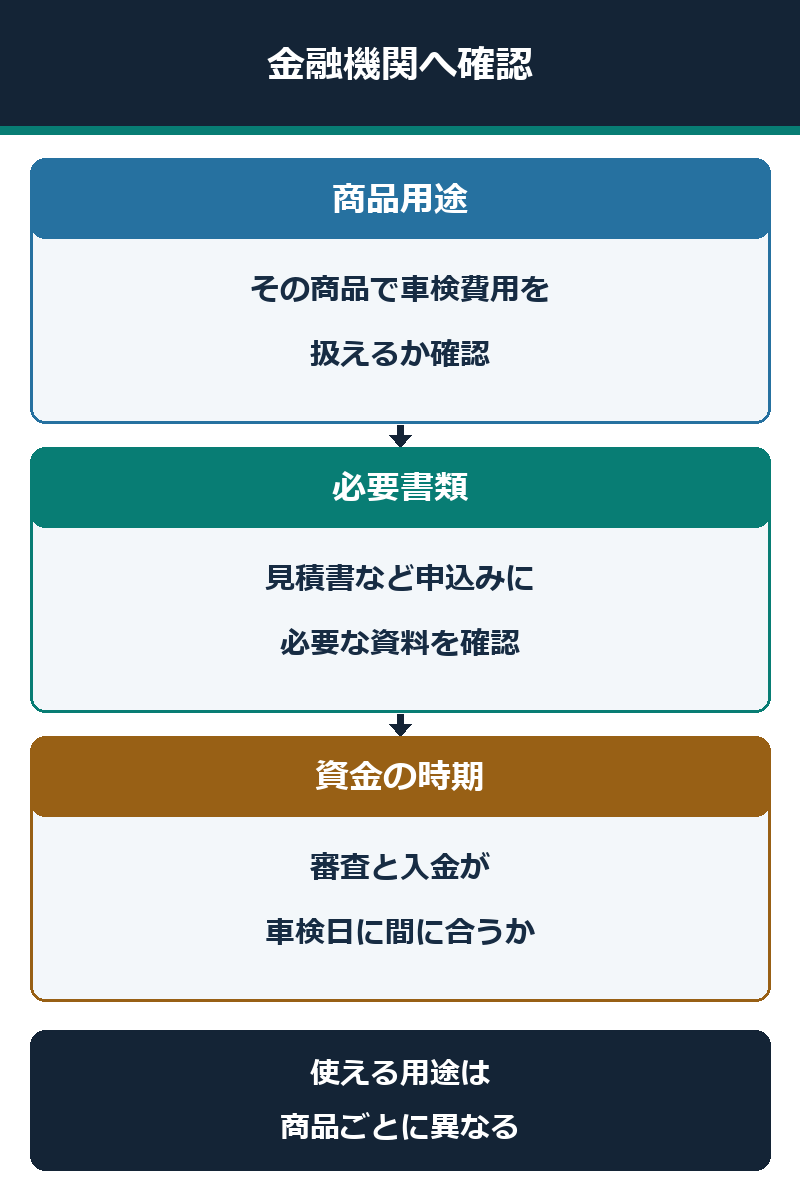 金融機関ローンで資金使途・必要書類・入金時期を確認する図解