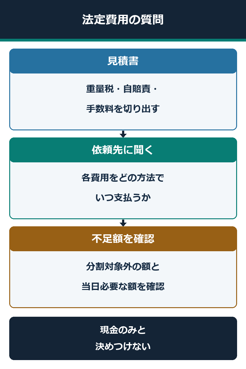 法定費用を分割対象に含めるか依頼先へ確認する図解