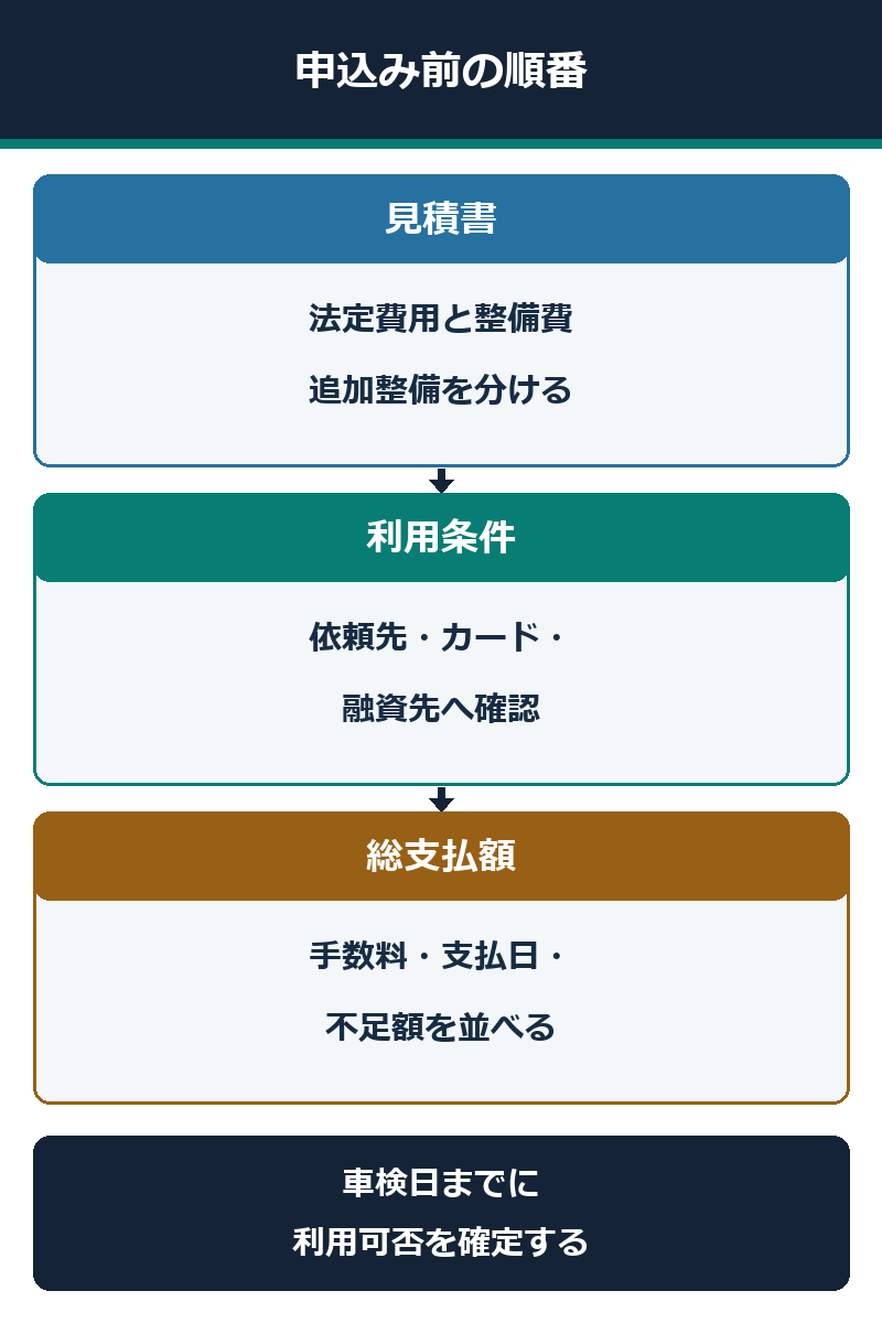 車検満了日前に分割払いを決めるための確認順を示す図解