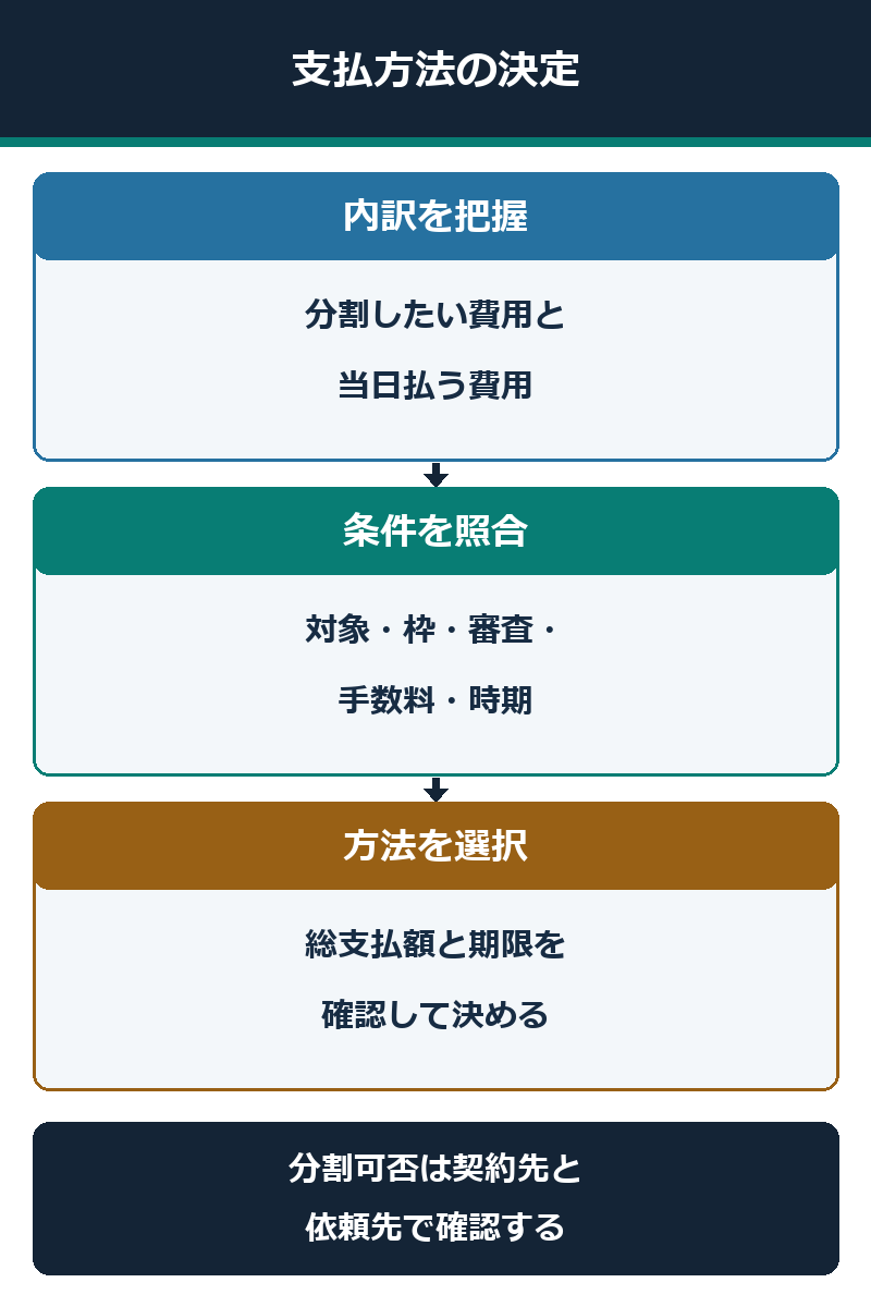 車検費用の内訳と総支払額から分割方法を決める図解