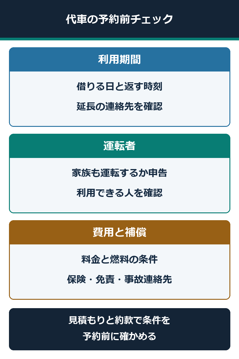 代車予約前に利用期間、運転者、費用と補償を確認する図