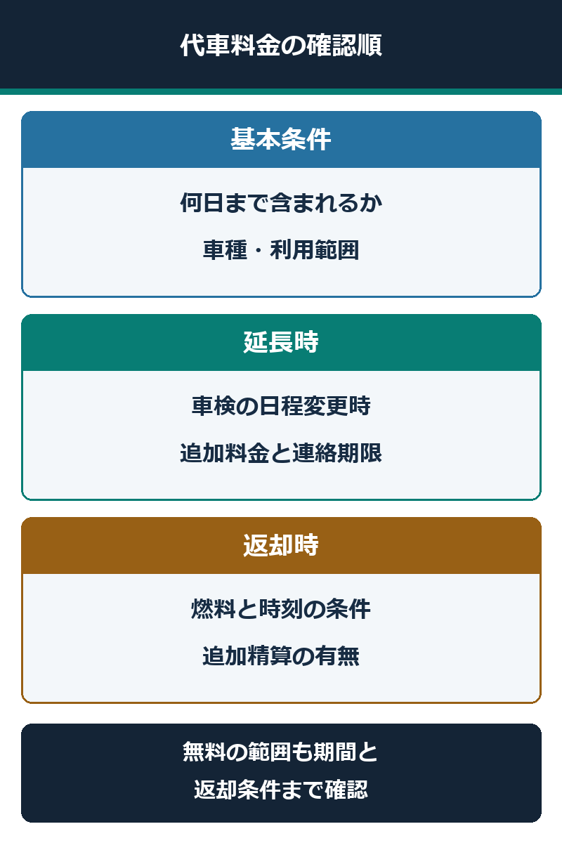 代車の料金と延長時に確認する条件を整理した図