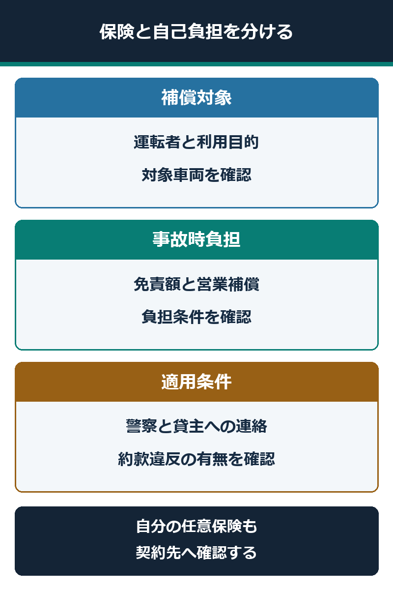 代車の保険と補償で確認する自己負担の図