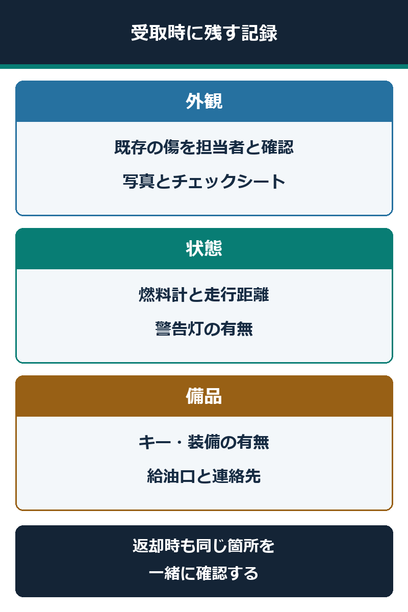 代車受け取り時に傷、燃料、装備を記録する図