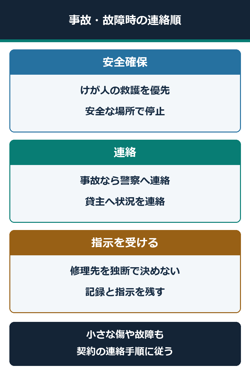 代車で事故や故障が起きた時の連絡手順を示す図