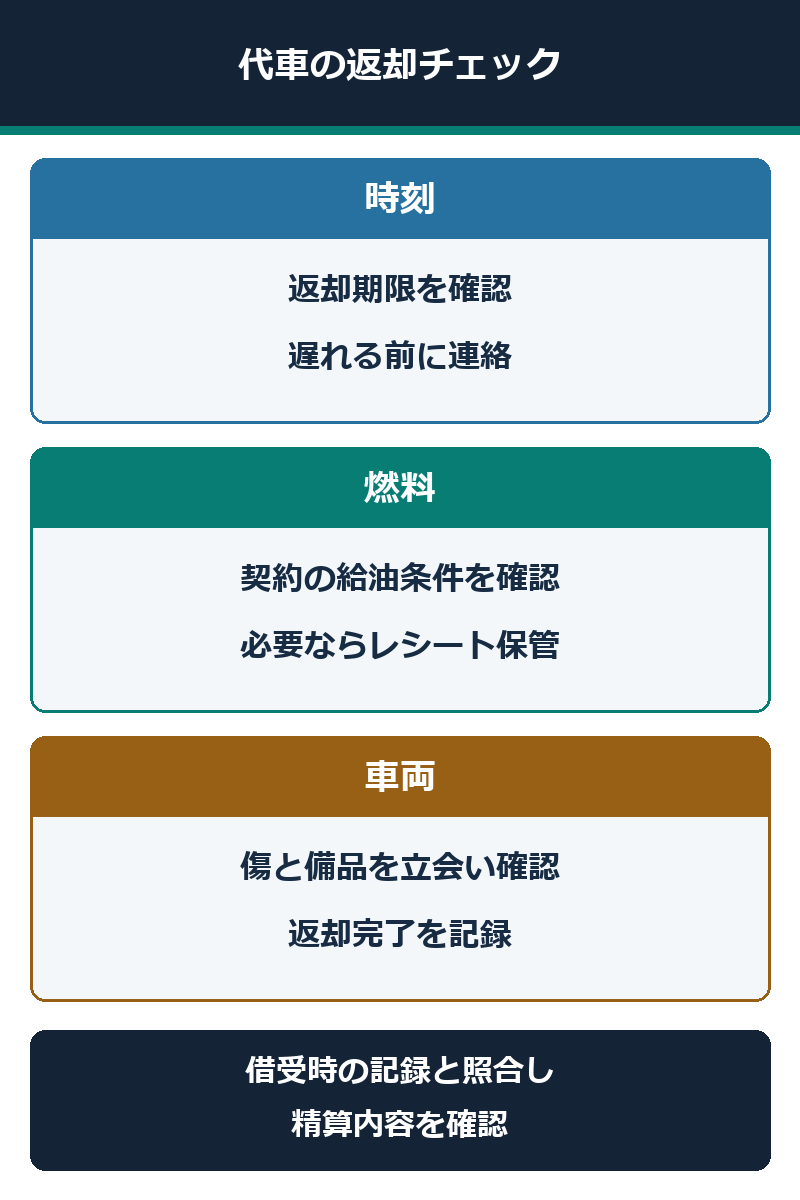 代車返却時の燃料、傷、返却時刻を確認する図