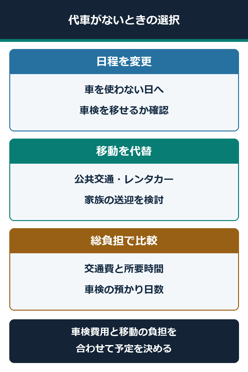 代車がない時に車検日と移動手段を組み替える図