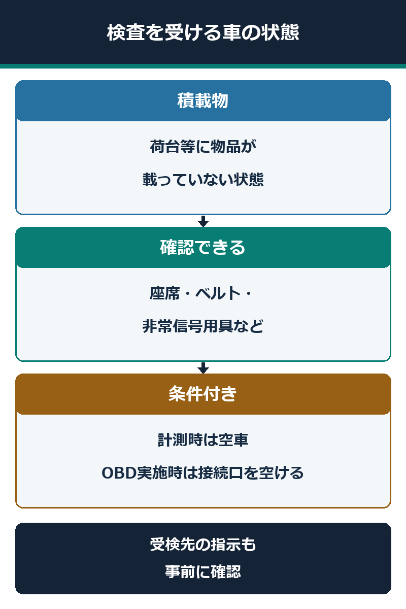 荷台の積載物を降ろし、座席と非常信号用具を確認可能にしてOBD実施条件も確認する図