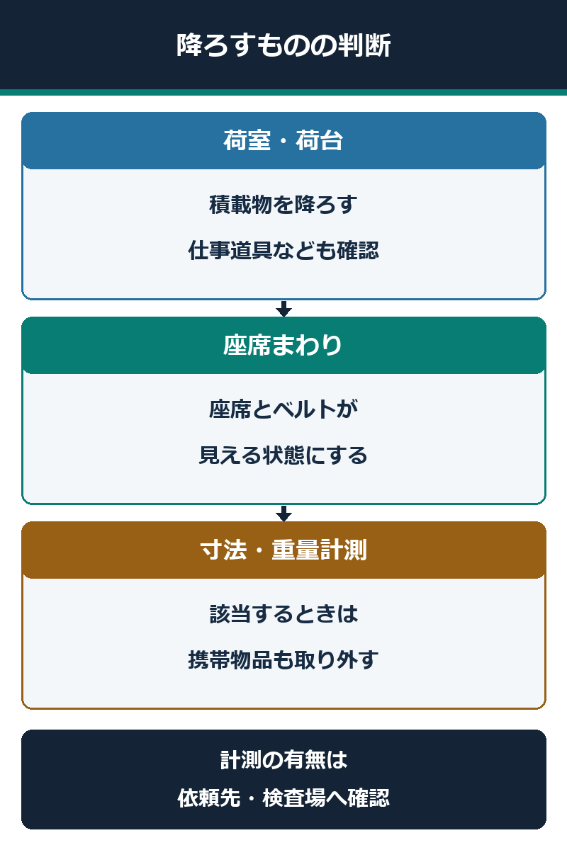 車検で降ろす積載物と座席まわりの物、計測時の携帯物品を分ける図