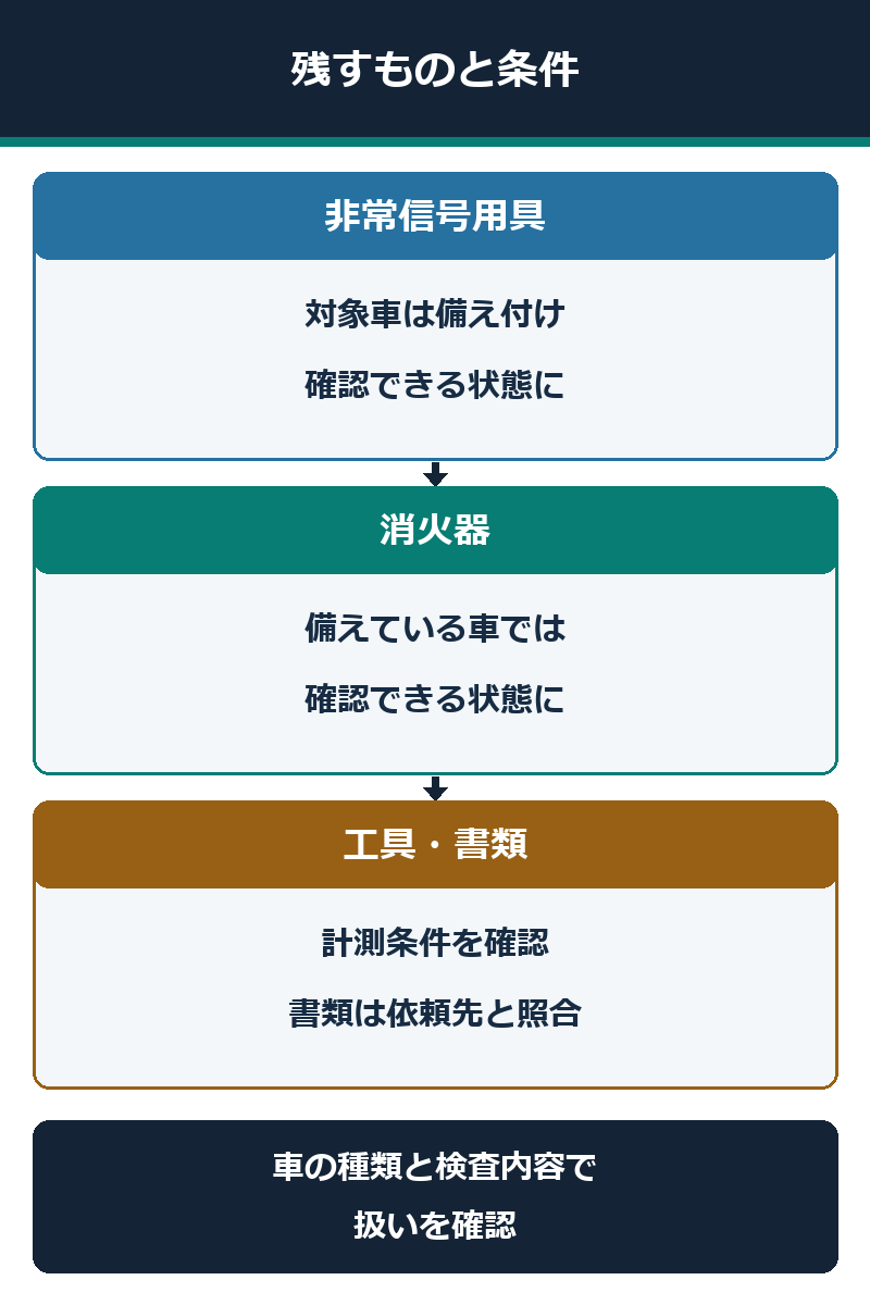 非常信号用具と消火器を確認できる状態にし工具と書類の条件を確かめる図