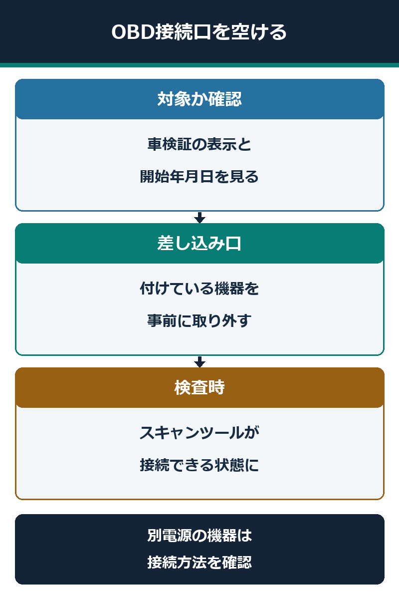 OBD検査の対象表示と開始年月日を確認し接続口の機器を外す順序図
