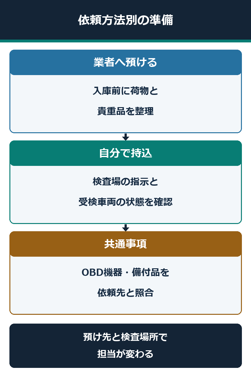 車検を業者に預ける場合と検査場へ持ち込む場合の荷物整理の違い