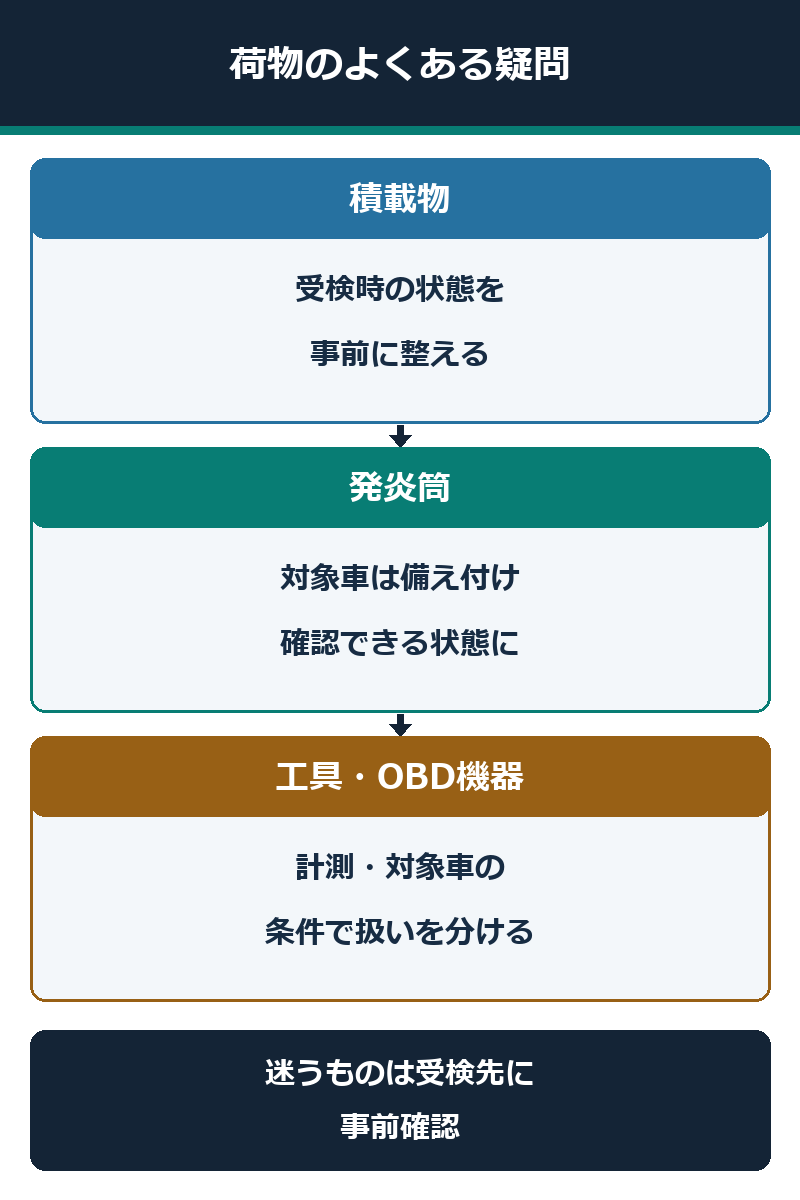 車検の荷物、非常信号用具、工具とOBD機器を条件別に整理する図