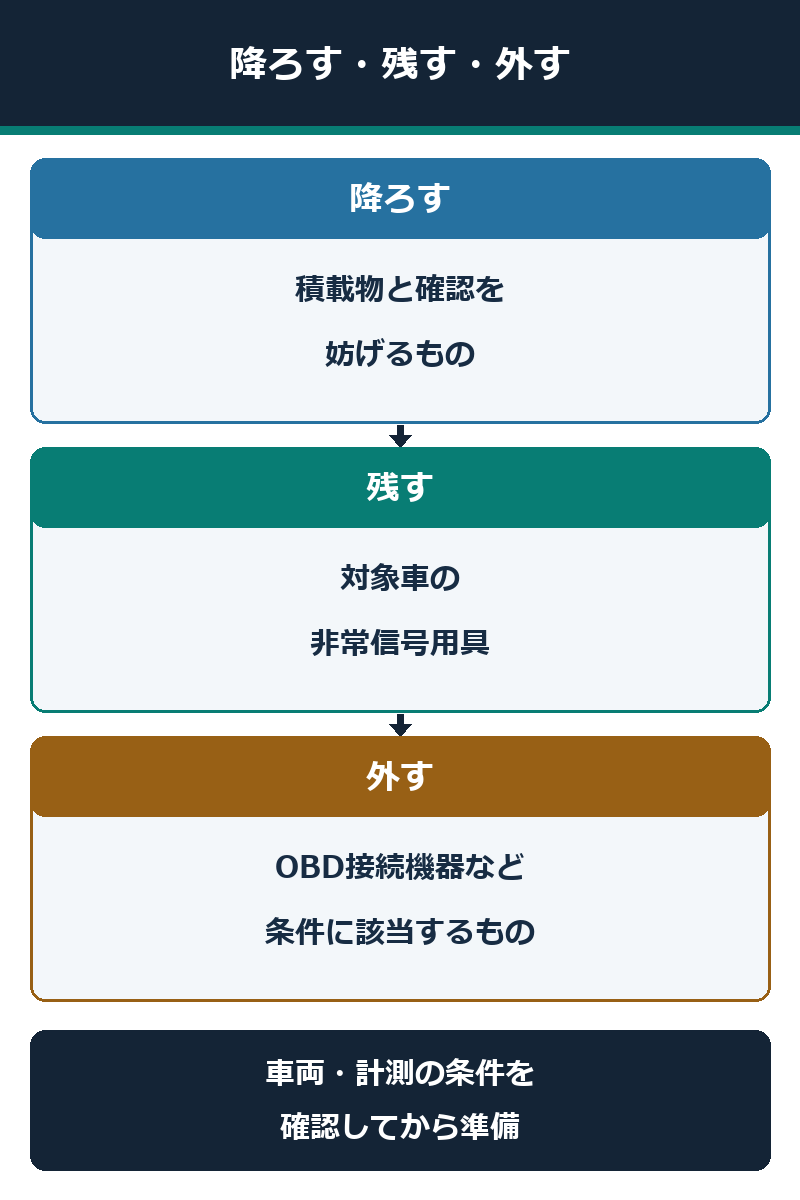 車検の荷物を降ろす・残す・外すに分けて準備する図