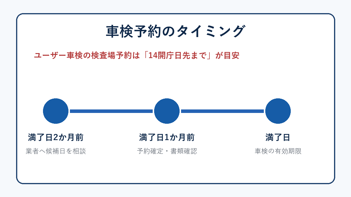 車検予約の依頼先別の手順と予約時期を示す図解