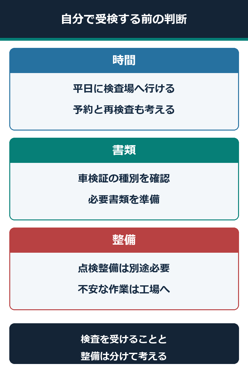 本人受検に必要な時間、書類、点検整備の判断