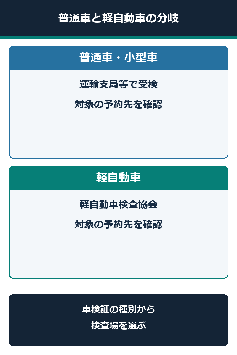 普通車と軽自動車で異なる予約先と検査場