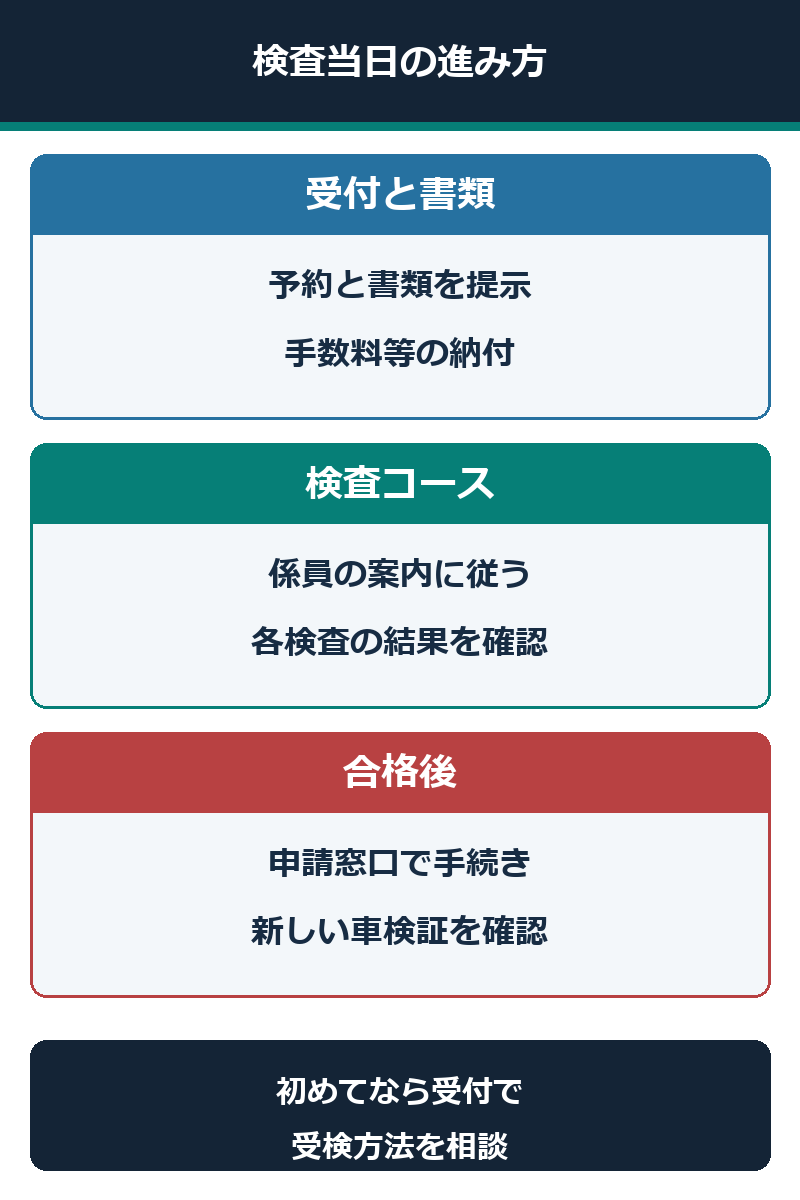 受付、検査コース、合格後の手続きの順序