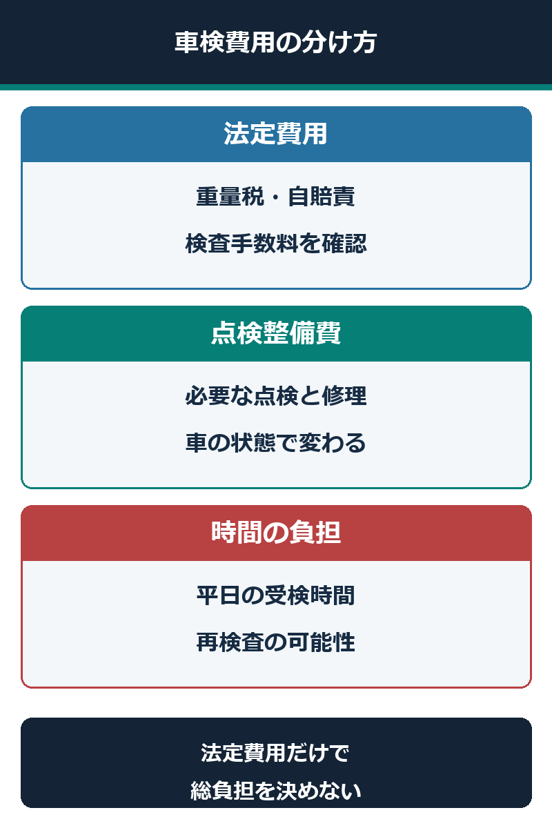 法定費用、点検整備費、時間負担の区分