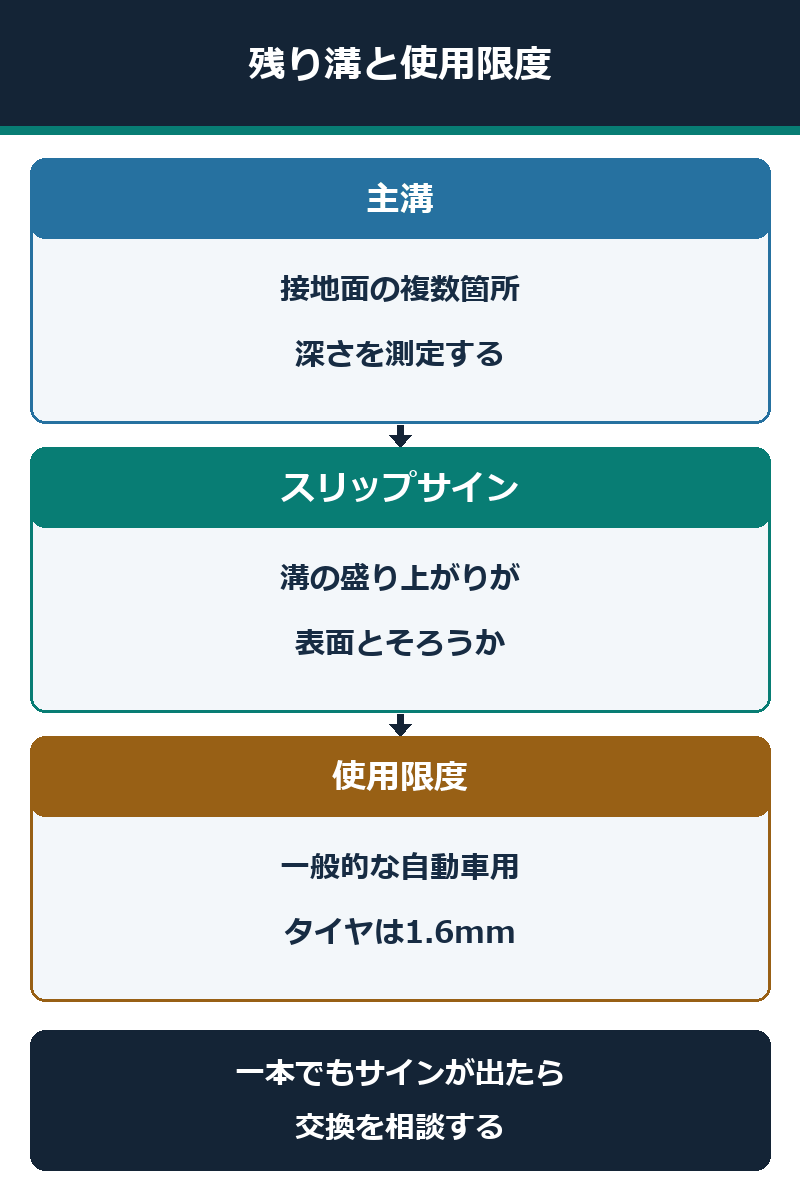 一般的な自動車用タイヤの主溝とスリップサイン、1.6mm使用限度の確認図