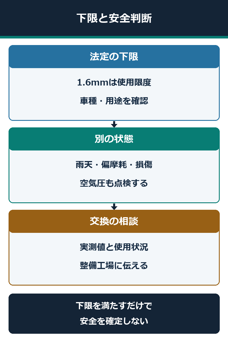 タイヤ溝1.6mmの使用限度と雨天・偏摩耗・損傷を別に判断する図解