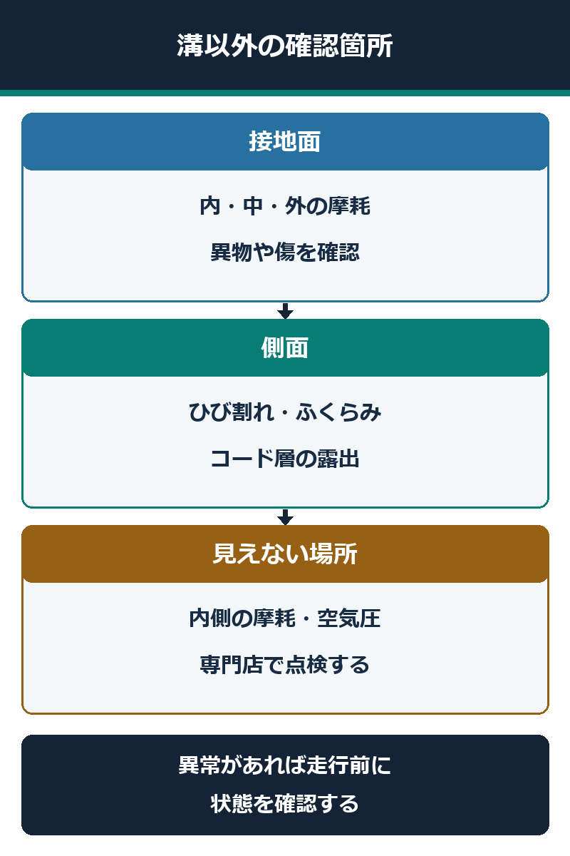 タイヤの接地面、側面、見えない内側と空気圧を確認する位置の図解