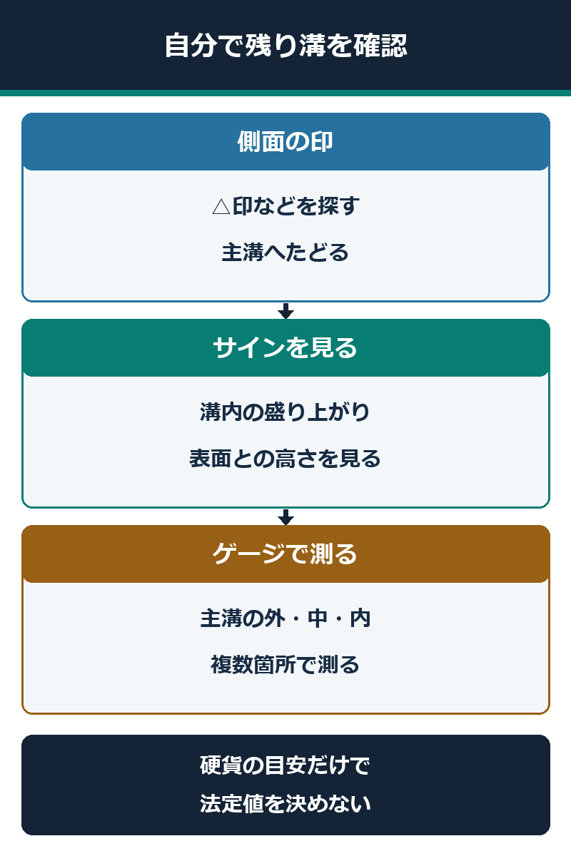タイヤ側面の印から主溝へたどりスリップサインとゲージで測る手順図