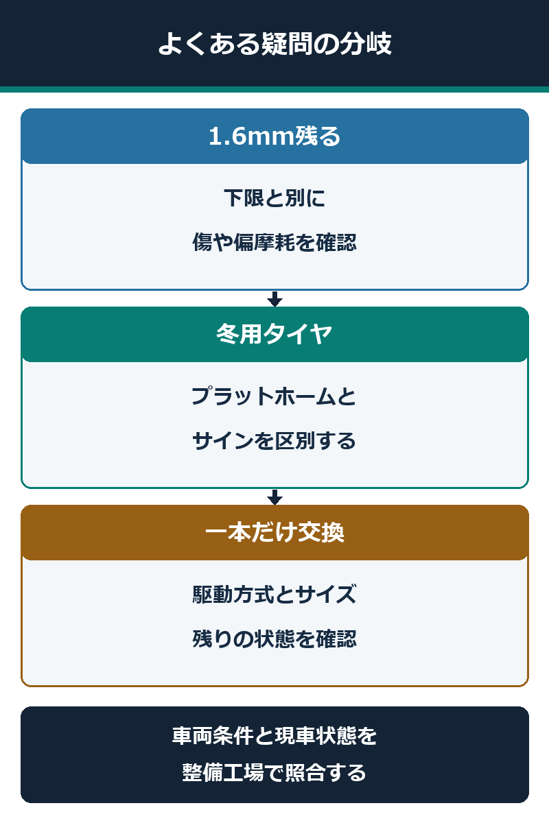 残り溝、冬用タイヤ、一本だけ交換する場合の確認条件を示す図解
