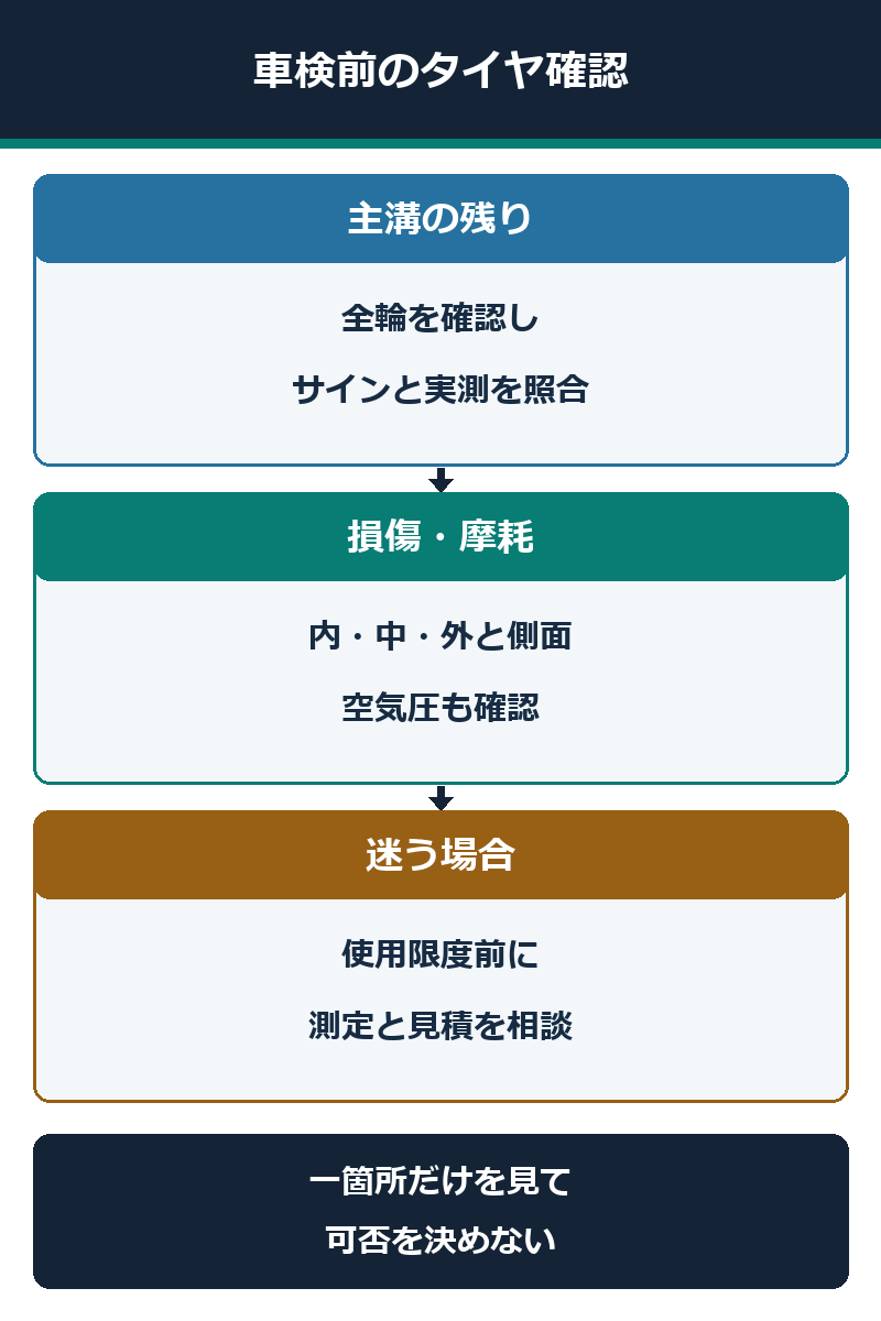 全輪の残り溝、損傷・摩耗、使用限度前の相談をまとめた図解