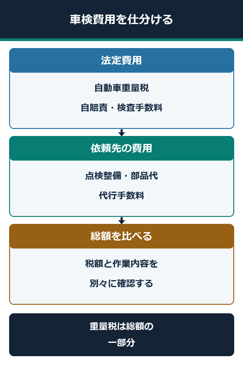 車検費用を法定費用と整備・代行費用に分けて比べる図解