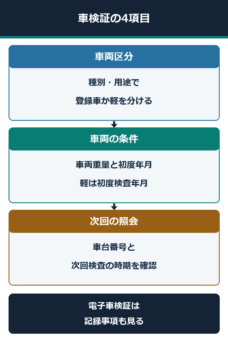 車検証で登録車の初度登録年月と軽自動車の初度検査年月を区別し、重量と次回検査日を確認する図解