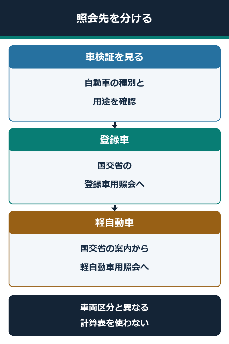 登録車と軽自動車で自動車重量税の公式照会先を分ける図解