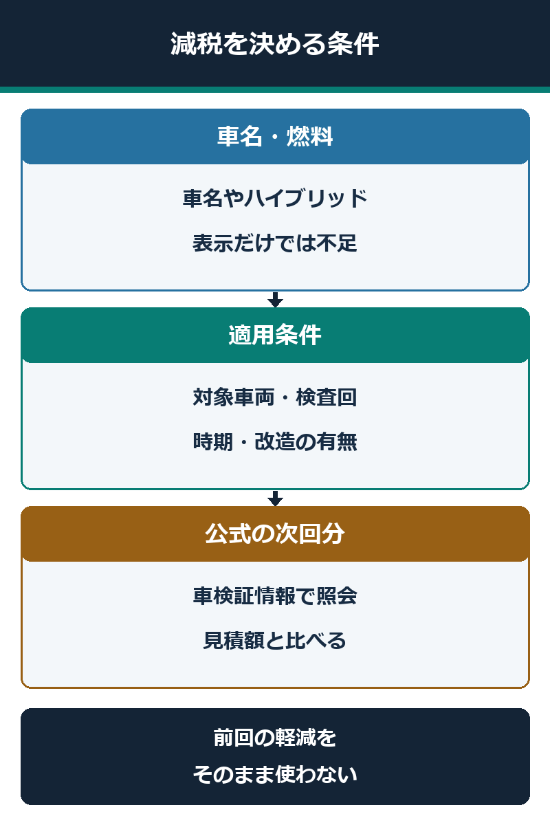 エコカー減税を車名だけで決めず適用条件と次回税額で確認する図解