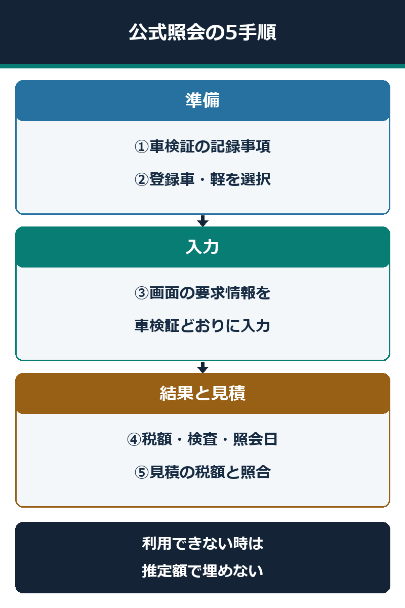 車検証の準備から公式サービスの次回重量税額と見積照合までの5手順図
