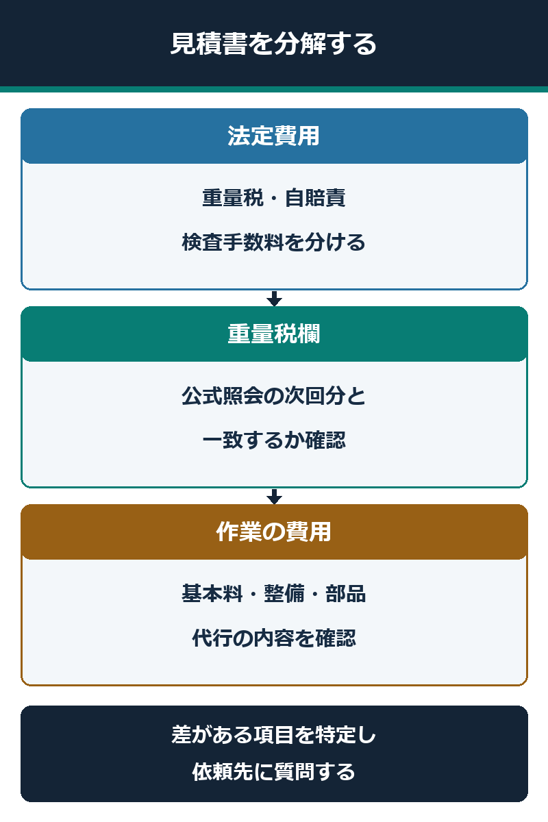 見積書の法定費用・重量税欄・整備費を分けて確認する図解