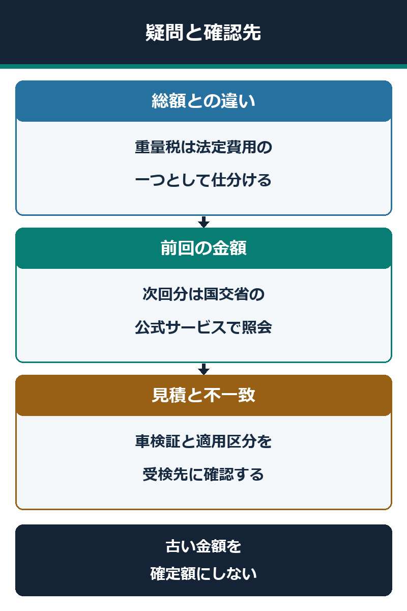 自動車重量税の総額・前回額・見積相違について確認先を示す図解