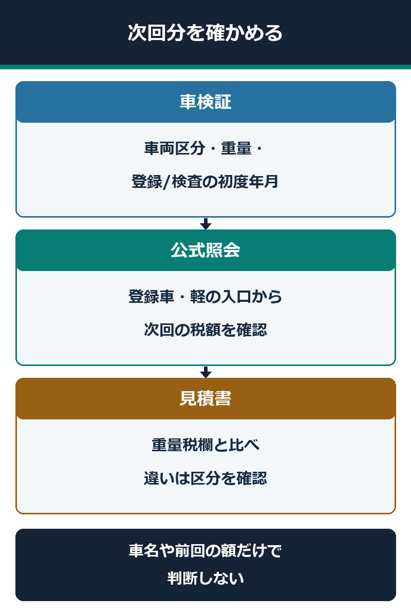 車検証の車種・重量・初度年月を確認し、公式照会結果と見積書の重量税欄を照らす図解