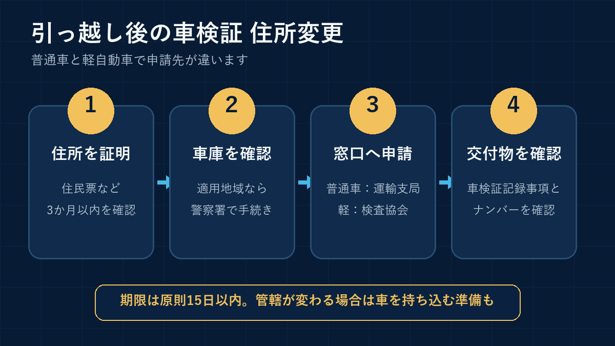 引っ越し後に車検証の住所変更を進める4ステップ