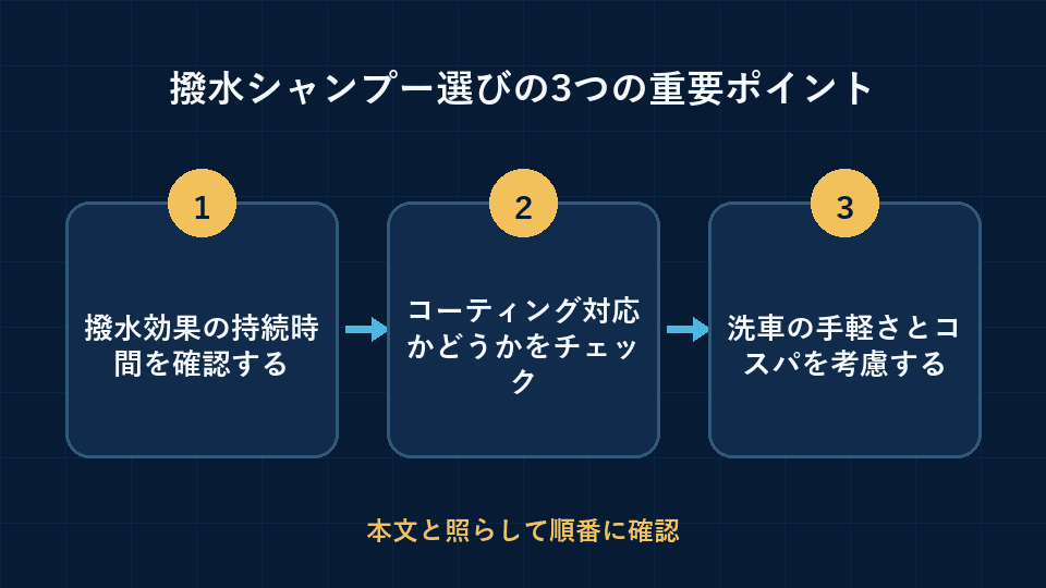 撥水シャンプー選びの3つの重要ポイントの要点を3段階で整理した図解