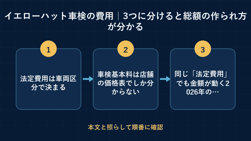 イエローハット車検の費用|3つに分けると総額の作られ方が分かるの要点を整理した図解