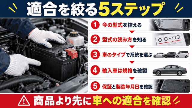 今の型式から保証と製造年月日の確認まで、カーバッテリーを選ぶ5つの手順を示す図
