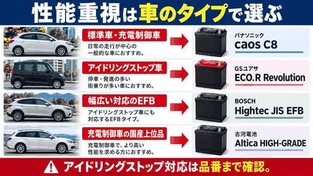 性能重視の4本を車のタイプと対応品番で選び分ける図