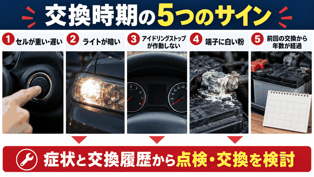 セルの回り、ライト、アイストの作動、端子の白い粉、交換からの年数を点検する図