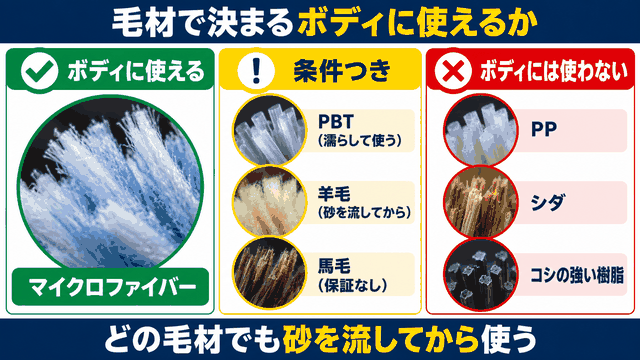 7種類の毛材ごとに、メーカーが示す用途とボディ塗装面に使えるかを比べた図解