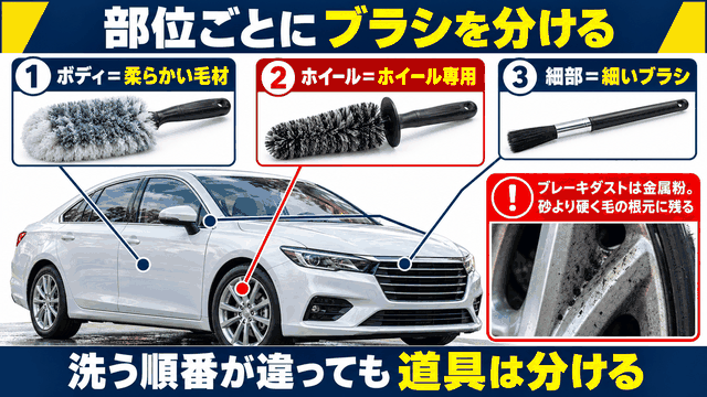 ボディ・ホイール・細部で洗車ブラシを分ける理由と、洗う順番が2通りあっても道具を分けることを示す図解