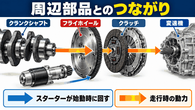 クランクシャフト、クラッチ、スターターとフライホイールの関係図