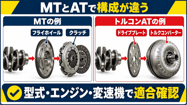 マニュアル車とオートマチック車のフライホイール周辺構成を比べる図解