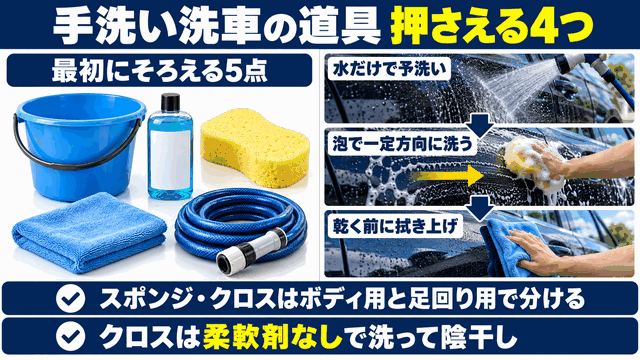 手洗い洗車の道具選びと使い方の要点（基本5点、予洗いから拭き上げまでの順番、用途別の使い分けと手入れ）をまとめた図解